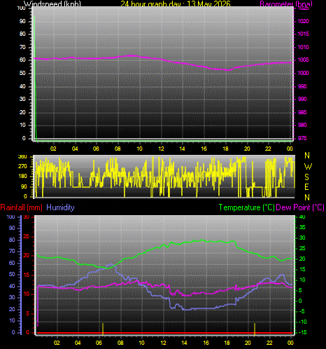 24 Hour Graph for Day 13