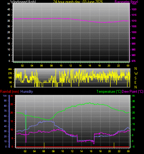 24 Hour Graph for Day 03