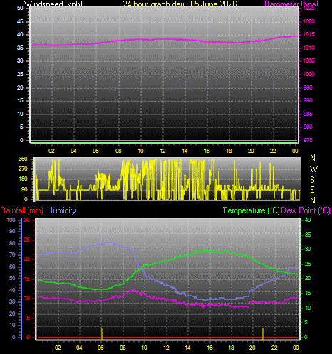 24 Hour Graph for Day 05
