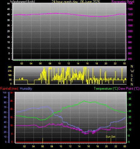 24 Hour Graph for Day 06
