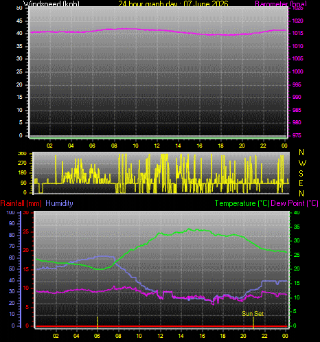 24 Hour Graph for Day 07