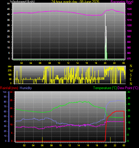 24 Hour Graph for Day 08