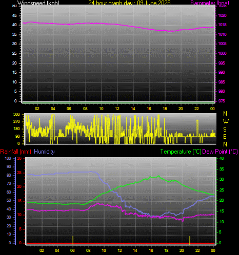24 Hour Graph for Day 09