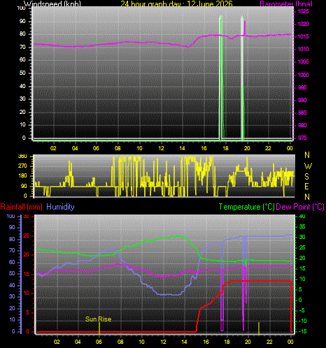24 Hour Graph for Day 12