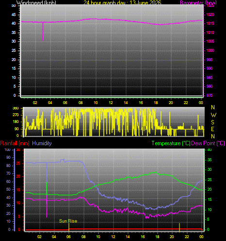 24 Hour Graph for Day 13