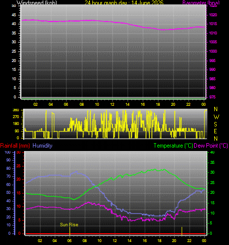 24 Hour Graph for Day 14