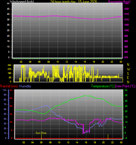 24 Hour Graph for Day 15