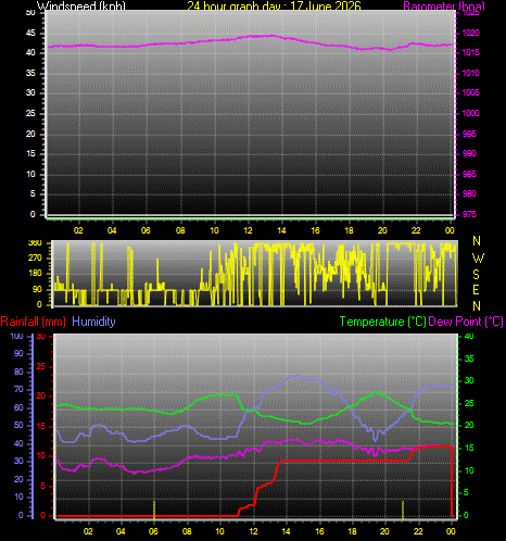 24 Hour Graph for Day 17