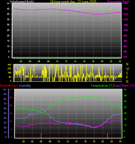 24 Hour Graph for Day 22