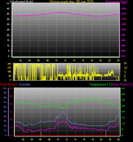 24 Hour Graph for Day 05
