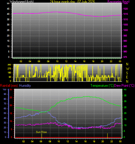 24 Hour Graph for Day 07