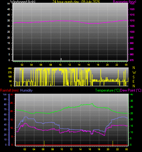 24 Hour Graph for Day 09