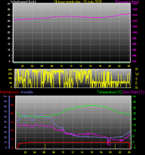 24 Hour Graph for Day 10