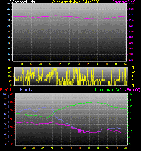 24 Hour Graph for Day 13