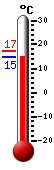 : 15.3°C, : 17.2°C, : 15.3°C