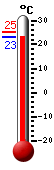 : 20.5°C, : 30.9°C, : 19.7°C