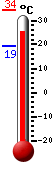 : 33.2°C, : 34.4°C, : 19.4°C