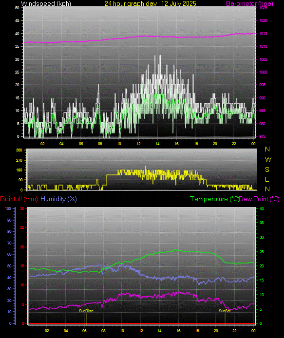 24 Hour Graph for Day 12