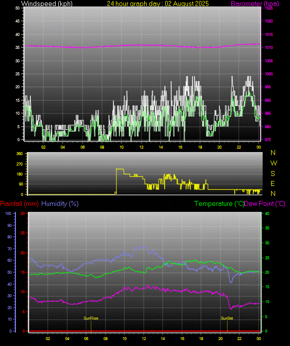 24 Hour Graph for Day 02
