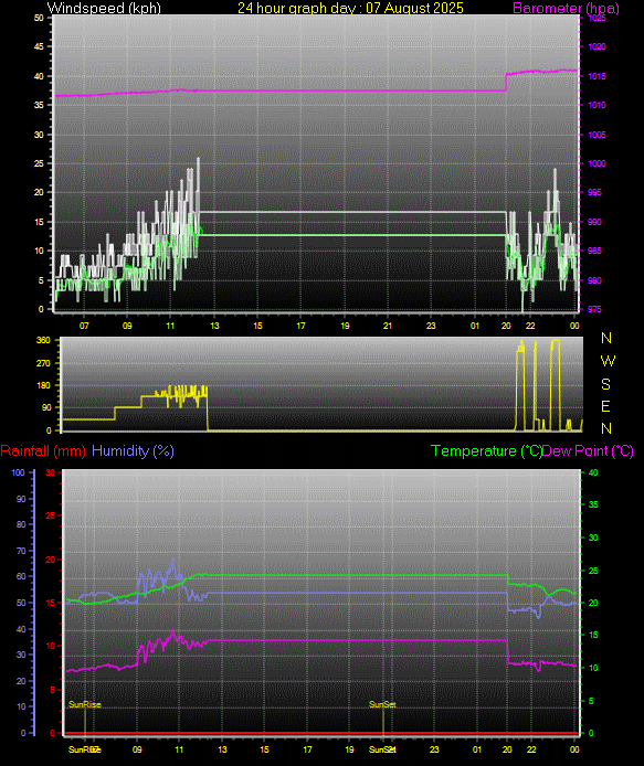 24 Hour Graph for Day 07