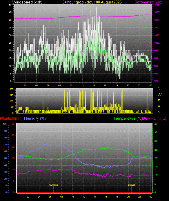 24 Hour Graph for Day 08