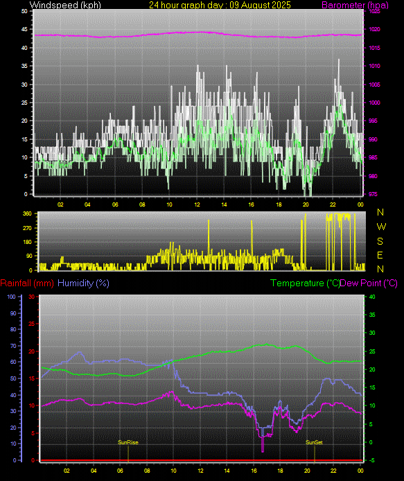 24 Hour Graph for Day 09