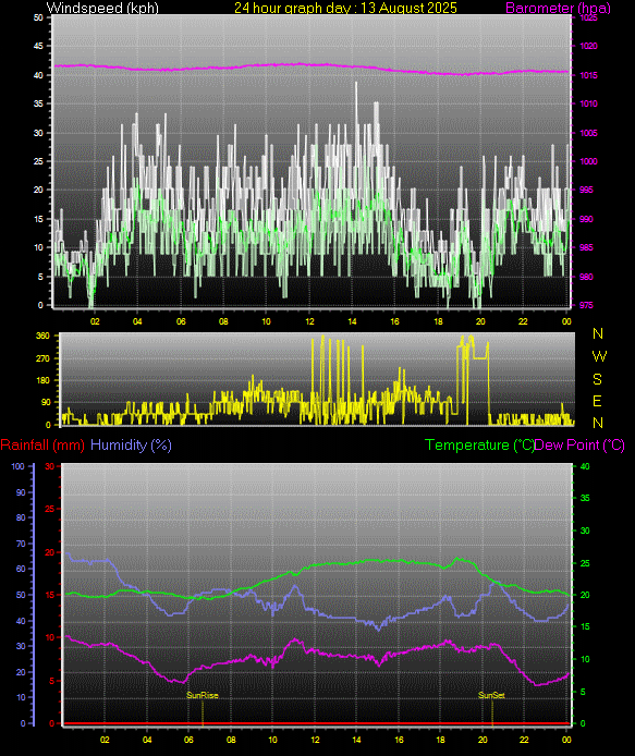 24 Hour Graph for Day 13