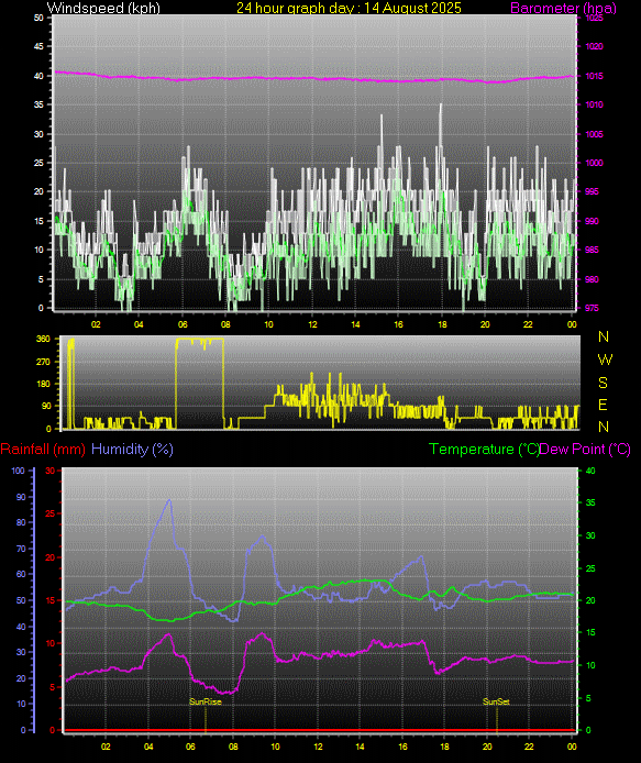 24 Hour Graph for Day 14