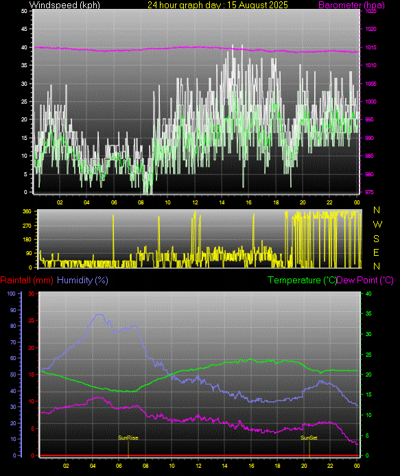 24 Hour Graph for Day 15