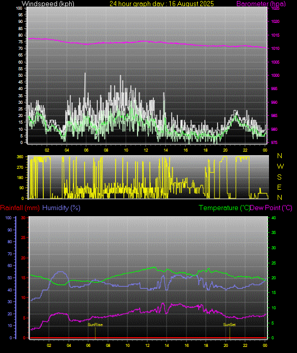 24 Hour Graph for Day 16