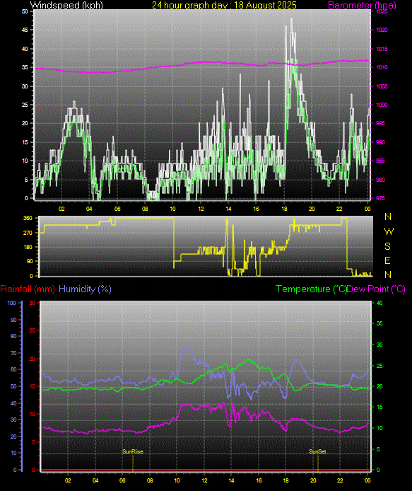 24 Hour Graph for Day 18