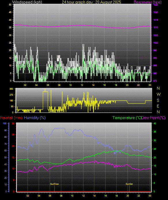 24 Hour Graph for Day 20