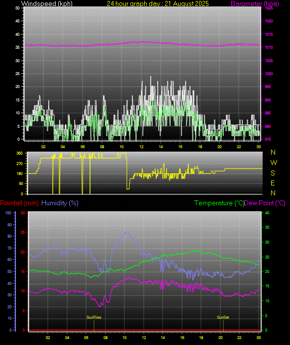 24 Hour Graph for Day 21