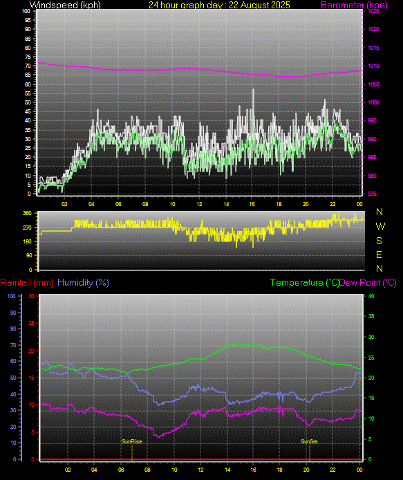 24 Hour Graph for Day 22