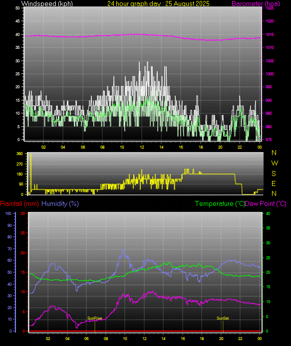24 Hour Graph for Day 25