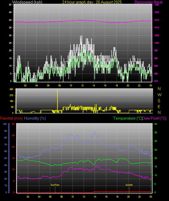 24 Hour Graph for Day 26