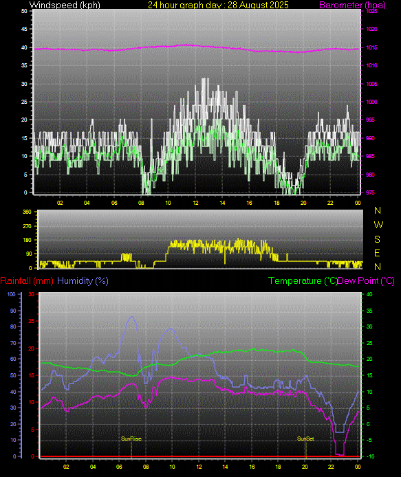 24 Hour Graph for Day 28