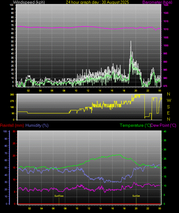 24 Hour Graph for Day 30