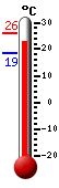: 25.0°C, : 25.9°C, : 18.6°C