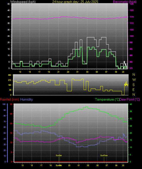 24 Hour Graph for Day 25