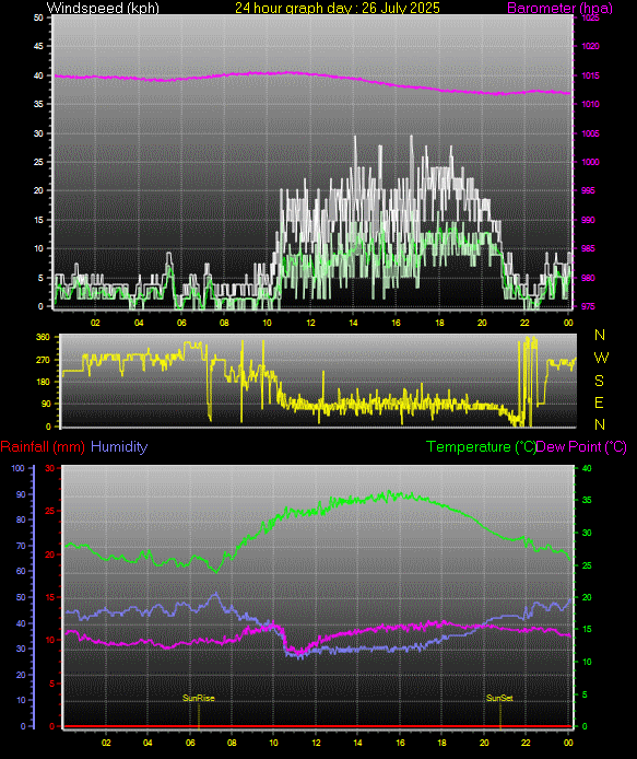 24 Hour Graph for Day 26