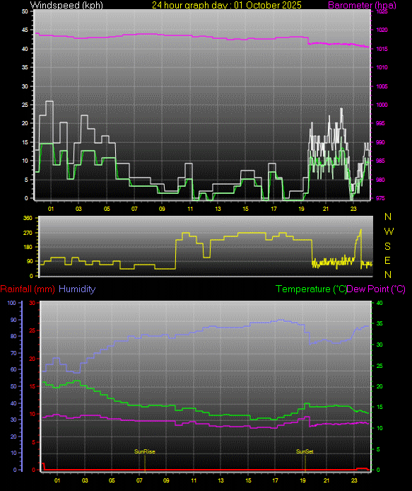 24 Hour Graph for Day 01
