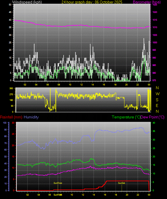 24 Hour Graph for Day 06
