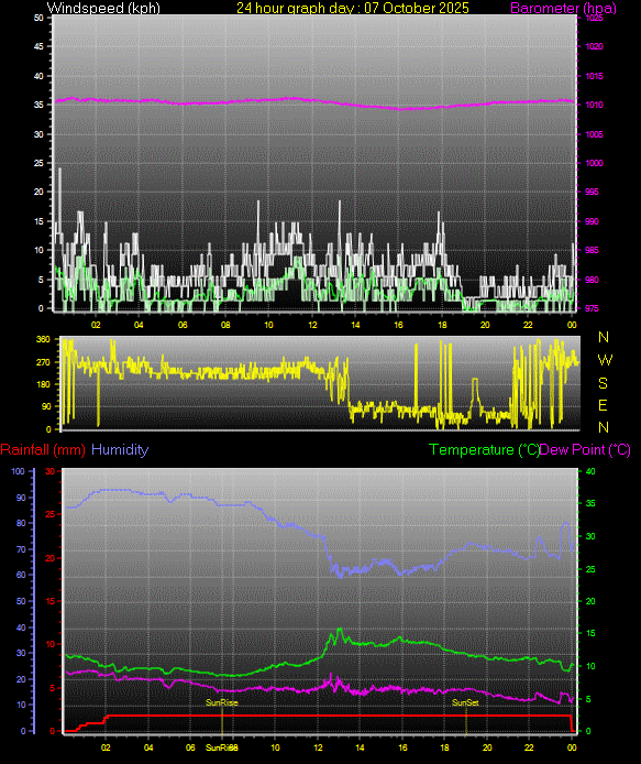 24 Hour Graph for Day 07