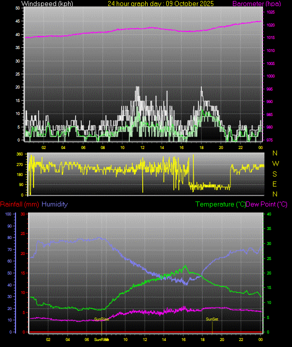 24 Hour Graph for Day 09