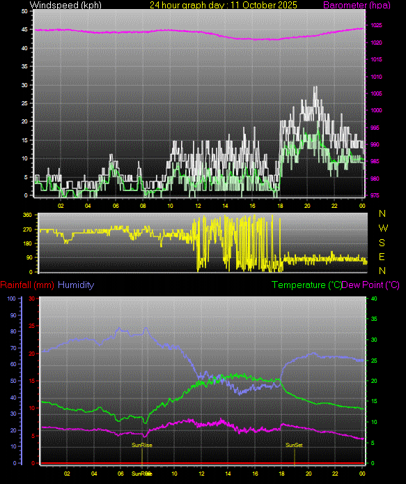 24 Hour Graph for Day 11