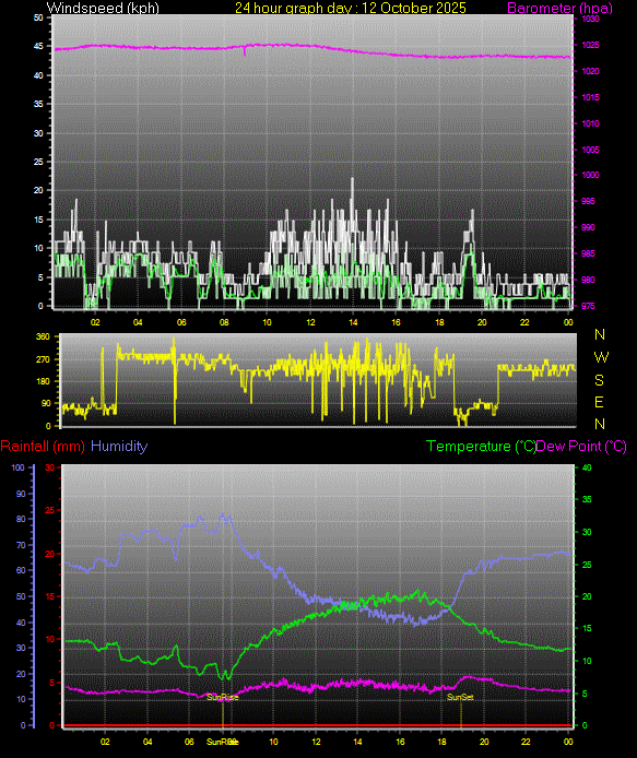 24 Hour Graph for Day 12