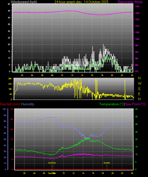 24 Hour Graph for Day 14