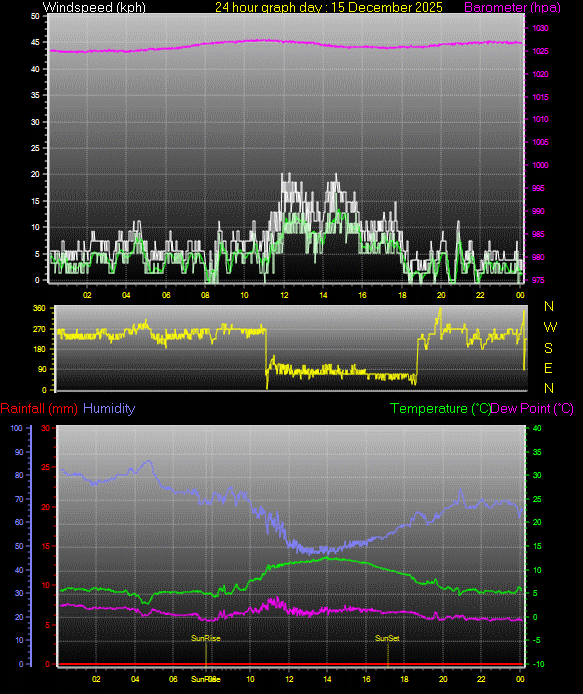 24 Hour Graph for Day 15