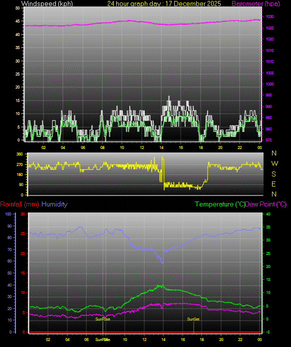 24 Hour Graph for Day 17